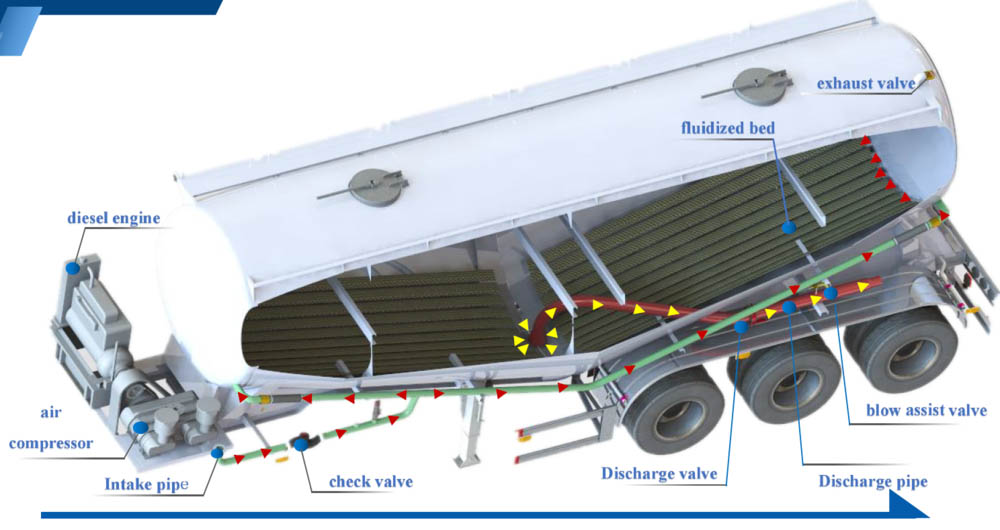 bulk cement trailer working principle bulk cement trailer working principle